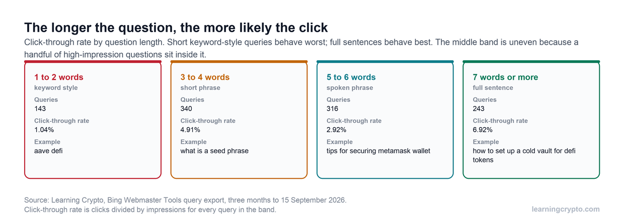 Four cards showing click-through rate by question length. One to two words: 143 queries at a 1.04 percent click-through rate. Three to four words: 340 queries at 4.91 percent. Five to six words: 316 queries at 2.92 percent. Seven words or more: 243 queries at 6.92 percent.