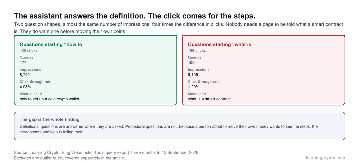 Two cards comparing question types from the dataset. Questions starting how to: 177 queries, 8,742 impressions, 435 clicks, a 4.98 percent click-through rate. Questions starting what is: 100 queries, 9,106 impressions, 109 clicks, a 1.20 percent click-through rate.
