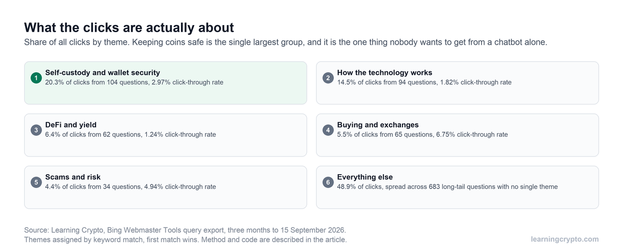 Six cards showing share of clicks by theme. Self-custody and wallet security leads on 20.3 percent of clicks from 104 questions, then how the technology works on 14.5 percent, DeFi and yield 6.4 percent, buying and exchanges 5.5 percent, scams 4.4 percent.