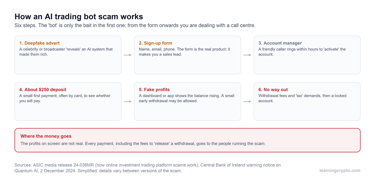 Flow diagram of the six steps of an AI trading bot scam: deepfake celebrity advert, sign-up form, call from an account manager, first deposit of around 250 dollars, a dashboard showing fake profits, and blocked withdrawals with extra fees.