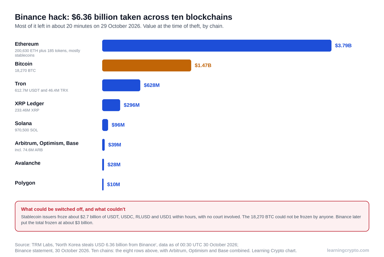 Bar chart of the Binance hack by blockchain: about 3.79 billion dollars on Ethereum, 1.47 billion in Bitcoin, 628 million on Tron, 296 million in XRP, 96 million in Solana and smaller amounts on five other chains, with a note that stablecoins were frozen but the Bitcoin was not.