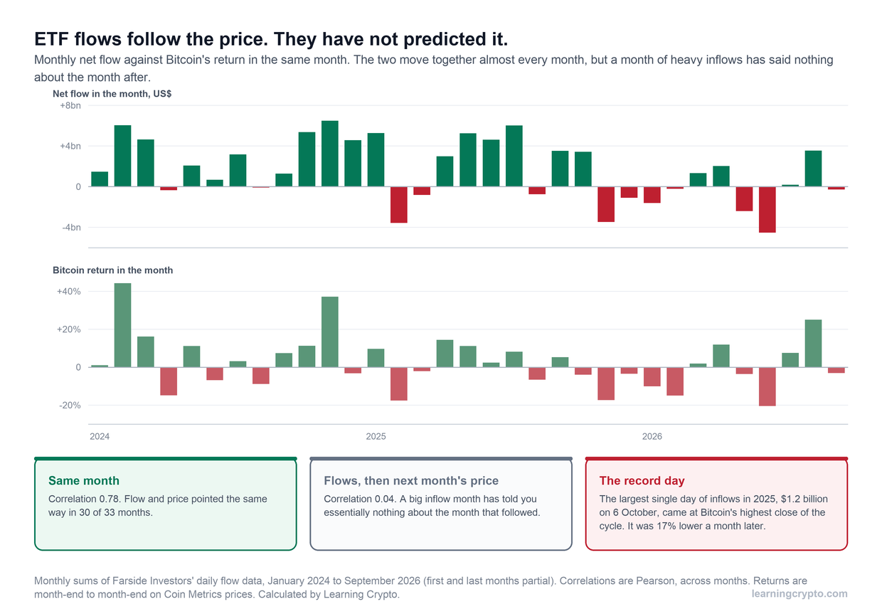 Paired monthly bar charts from January 2024 to September 2026 of net US spot Bitcoin ETF flows and Bitcoin's return in the same month, with summary panels showing a same-month correlation of 0.78, a correlation of 0.04 between one month's flows and the next month's return, and the record 2025 inflow day coming at the cycle's highest close