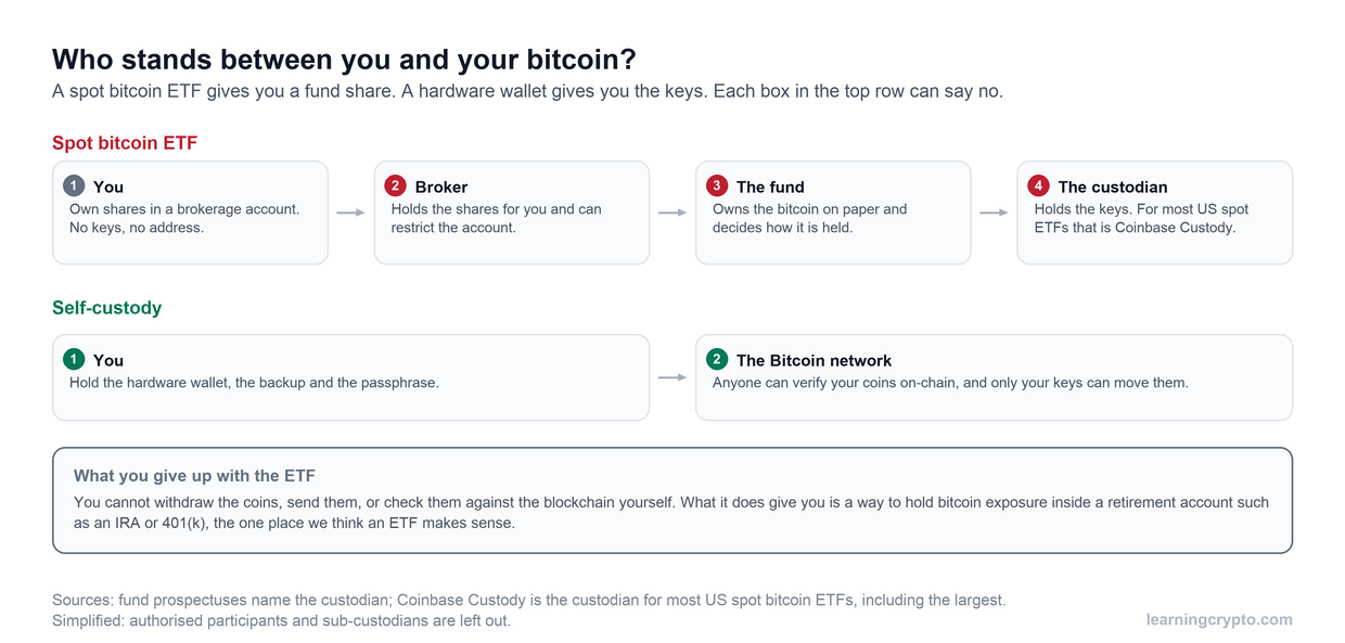 Diagram comparing a spot bitcoin ETF with self-custody. With the ETF, a broker, the fund and the custodian sit between the investor and the coins; with self-custody, the owner holds the keys and the Bitcoin network is the only other party.