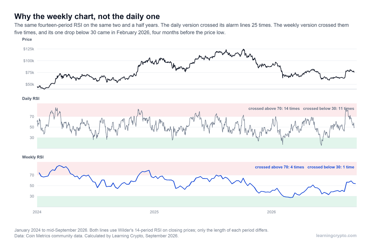 Three stacked panels from January 2024 to September 2026 showing Bitcoin's price, its daily 14-period RSI crossing above 70 fourteen times and below 30 eleven times, and its weekly 14-period RSI crossing above 70 four times and below 30 once