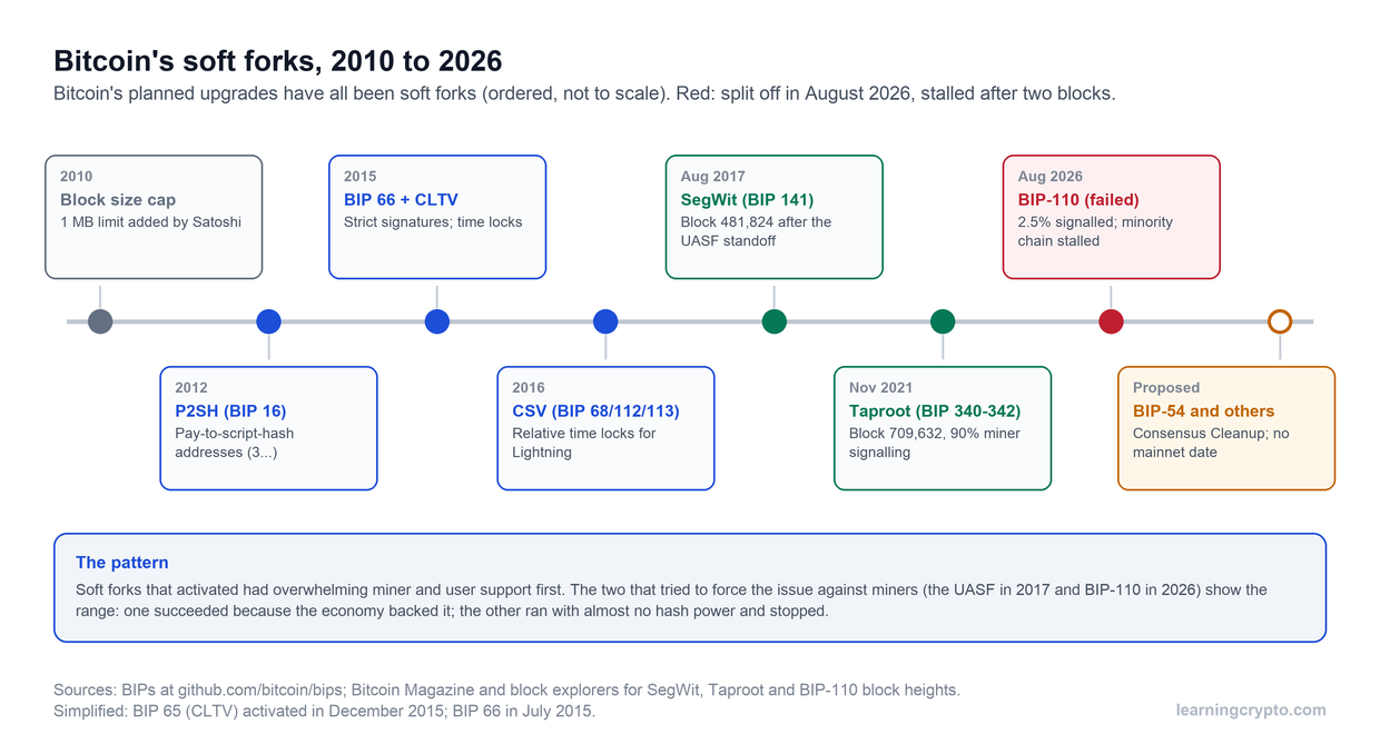 Timeline of Bitcoin soft forks from 2010 to 2026: the 1 MB block size cap in 2010, P2SH in 2012, BIP 66 and CLTV in 2015, CSV in 2016, SegWit in August 2017, Taproot in November 2021, the failed BIP-110 in August 2026, and proposals such as BIP-54 still without a mainnet date.