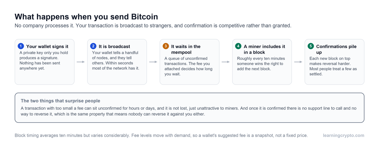 Five-step diagram of a Bitcoin transaction: the wallet signs it, it is broadcast to nodes, it waits in the mempool, a miner includes it in a block, and confirmations accumulate on top