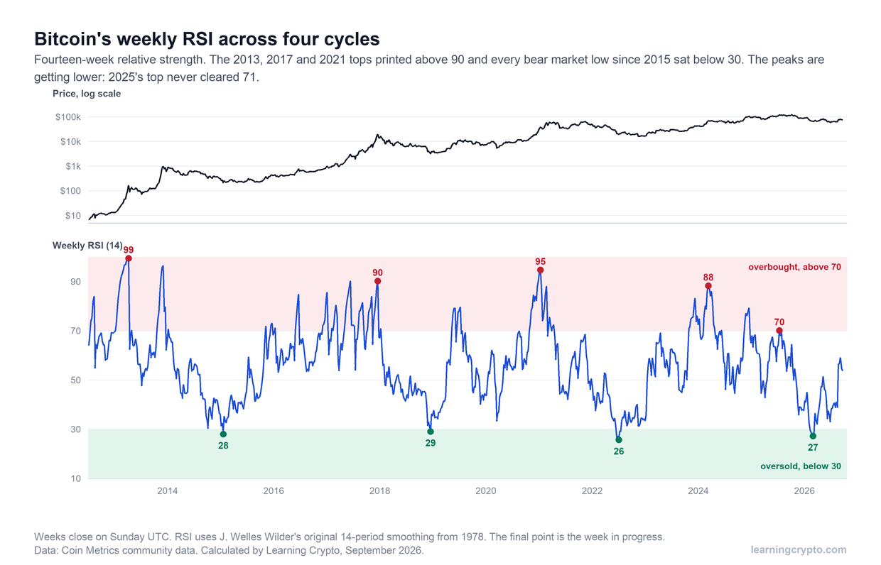 Two-panel chart of Bitcoin's weekly price on a log scale and its 14-week RSI from 2013 to 2026, with peaks of 99, 90, 95, 88 and 70 marked in the red overbought zone and lows of 28, 29, 26 and 27 marked in the green oversold zone