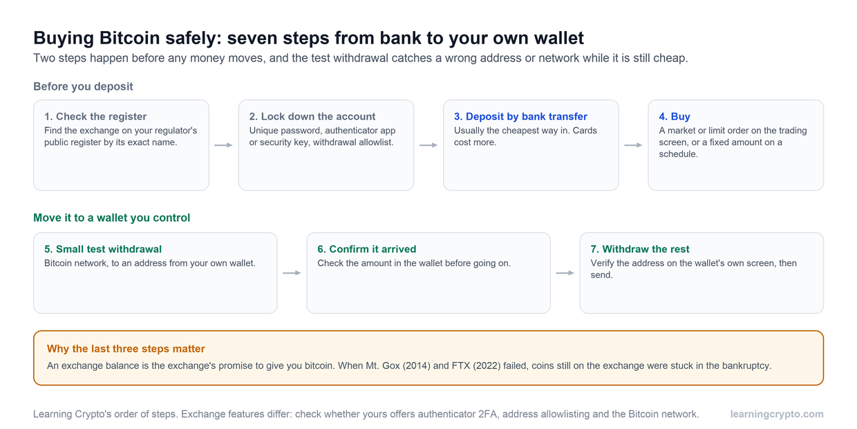 Flow diagram of the safe path for buying Bitcoin: check the exchange is registered, secure the account with an authenticator app, deposit by bank transfer, buy, send a small test withdrawal to your own wallet, confirm it arrived, then withdraw the rest.