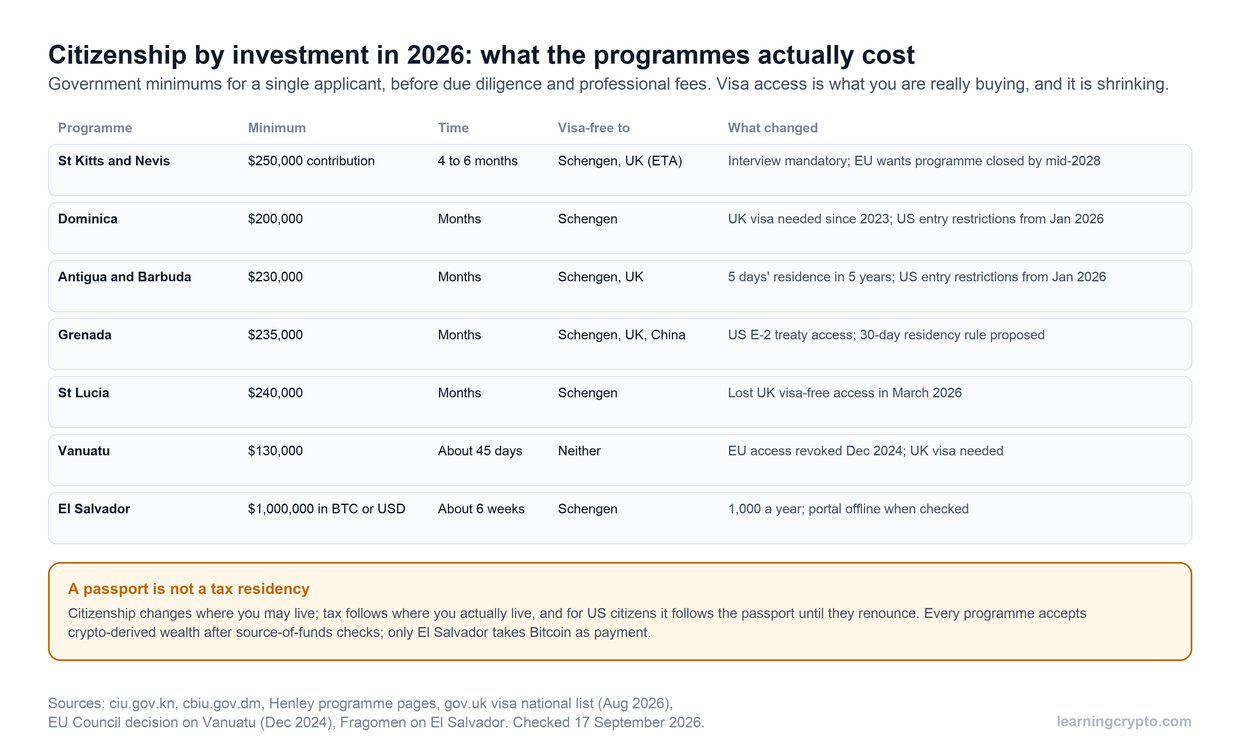 Table of seven citizenship by investment programmes in 2026 with the government minimum contribution, processing time, visa-free access to Schengen and the UK, and what changed recently, followed by a note that a passport is not a tax residency