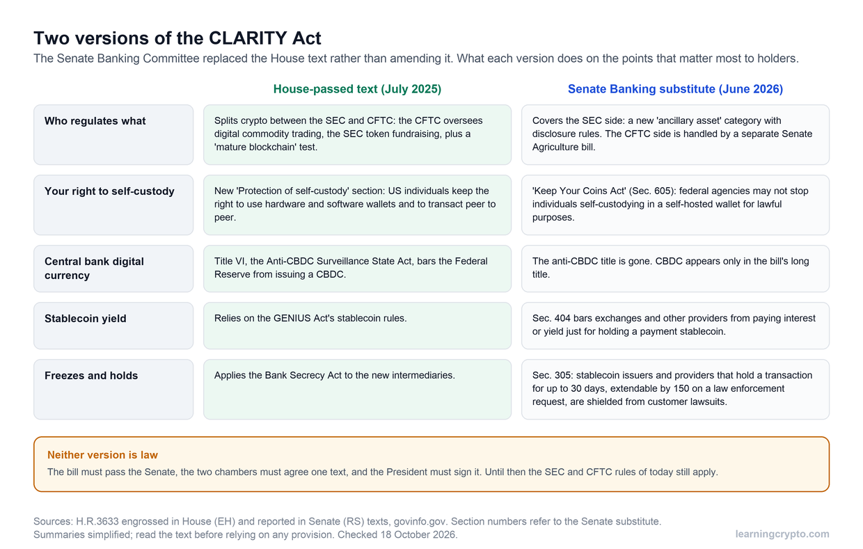 Comparison table of the House-passed CLARITY Act and the Senate Banking substitute across five topics: who regulates what, the right to self-custody, central bank digital currency, stablecoin yield, and transaction freezes and holds, with section numbers for the Senate version.