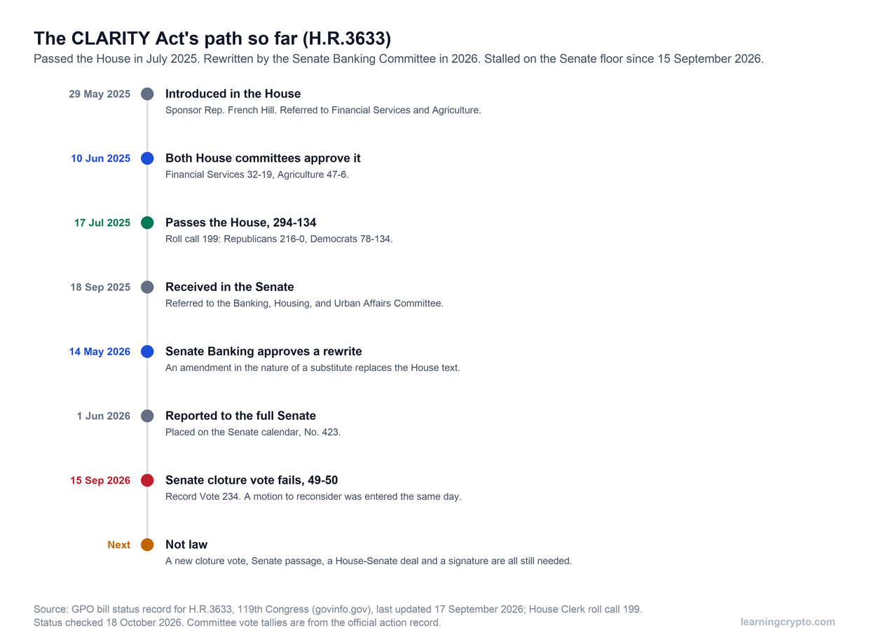 Timeline of H.R.3633: introduced 29 May 2025, approved by two House committees 10 June 2025, passed the House 294-134 on 17 July 2025, rewritten by Senate Banking 14 May 2026, reported 1 June 2026, and a failed 49-50 Senate cloture vote on 15 September 2026. Not law.
