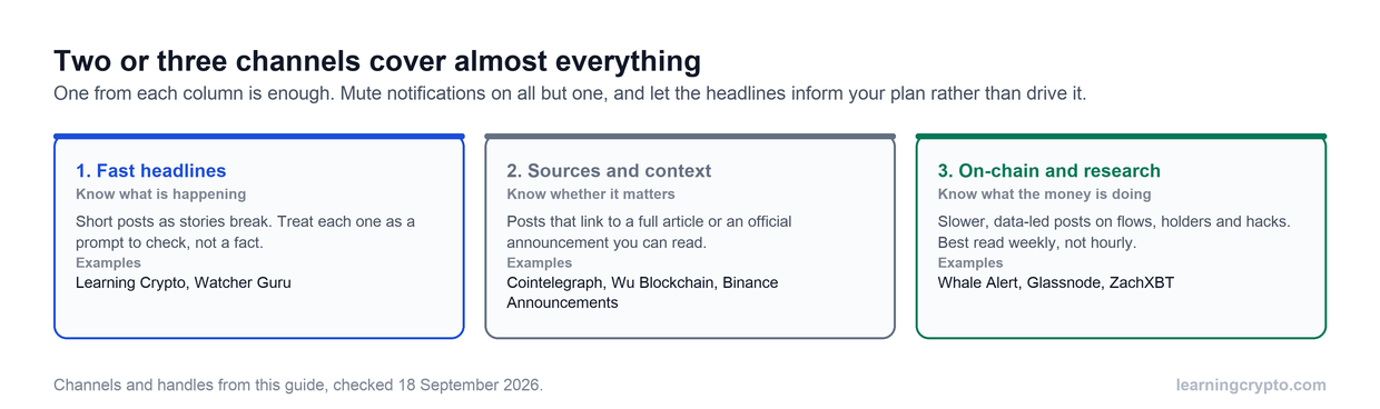 Three columns showing a simple crypto Telegram news setup: one fast headline channel such as Learning Crypto or Watcher Guru, one with sources such as Cointelegraph, and one on-chain channel such as Whale Alert
