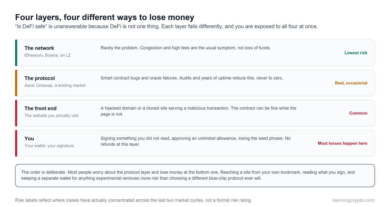 Four stacked layers of DeFi risk: the network, the protocol, the front end and the user, with a note that most losses happen at the user layer rather than the protocol layer