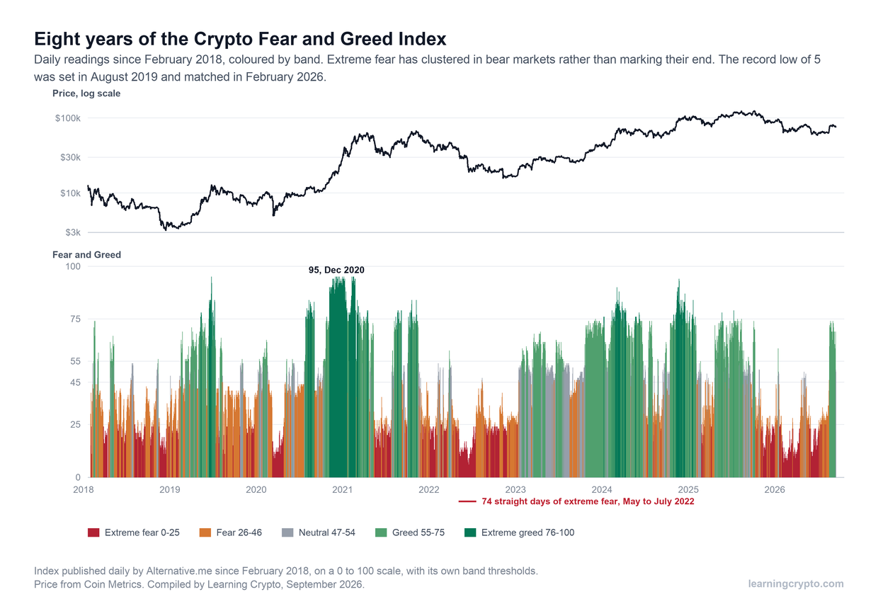 Two-panel chart of Bitcoin's price on a log scale above the daily Crypto Fear and Greed Index from February 2018 to September 2026, with each day coloured by band from extreme fear in red to extreme greed in dark green, a 95 reading marked in December 2020 and a 74-day extreme-fear streak marked in 2022