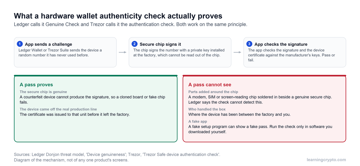 Diagram of the challenge and response behind Ledger Genuine Check and the Trezor authentication check. A pass proves the secure chip is genuine; it cannot see parts soldered around the chip, the device's shipping history, or a fake setup app.