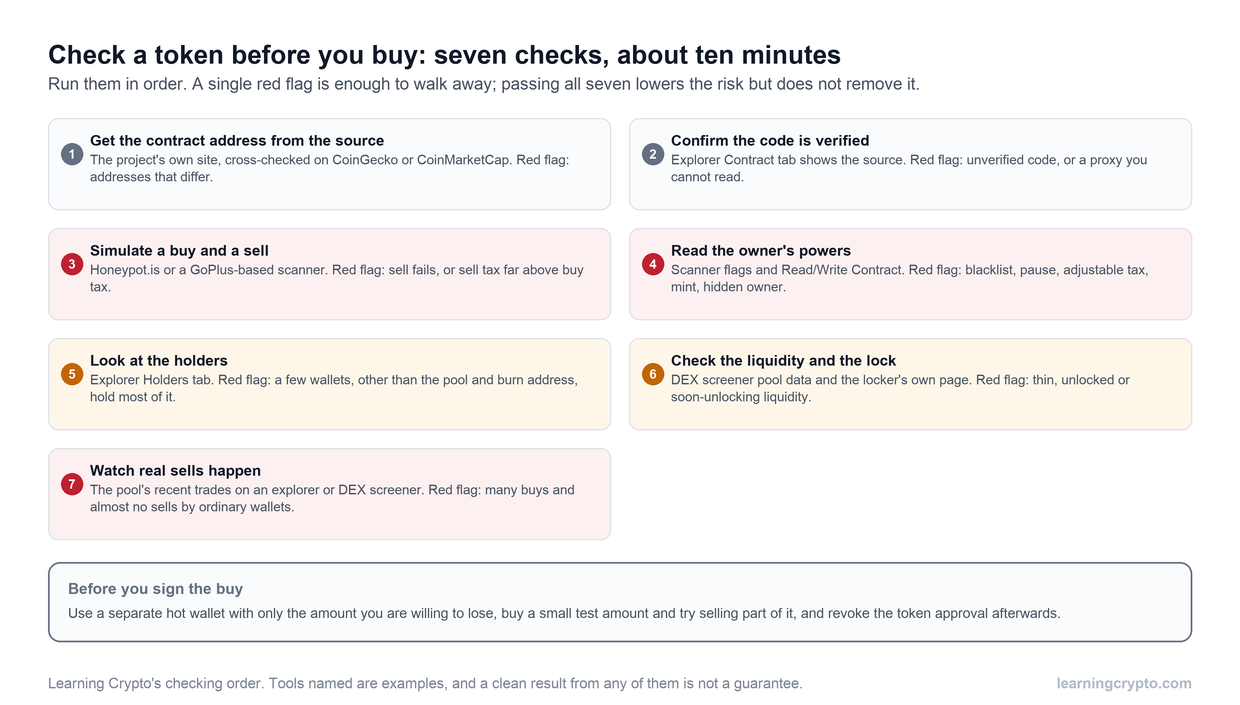 Checklist of seven token checks in order: contract address from the project's own source, verified code, a simulated buy and sell, the owner's powers, holder concentration, liquidity and its lock, and real sells by ordinary wallets. Each card names the red flag.