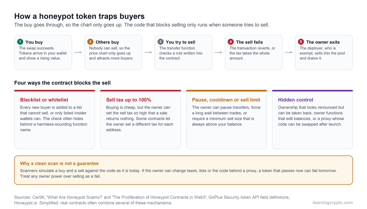 Five-step flow of a honeypot token: the buy succeeds, other buyers push the price up because nobody can sell, the buyer tries to sell, the sell reverts or is taxed away, and the exempt owner sells into the pool. Four cards cover blacklists, 100% sell taxes, pauses and hidden owner control.