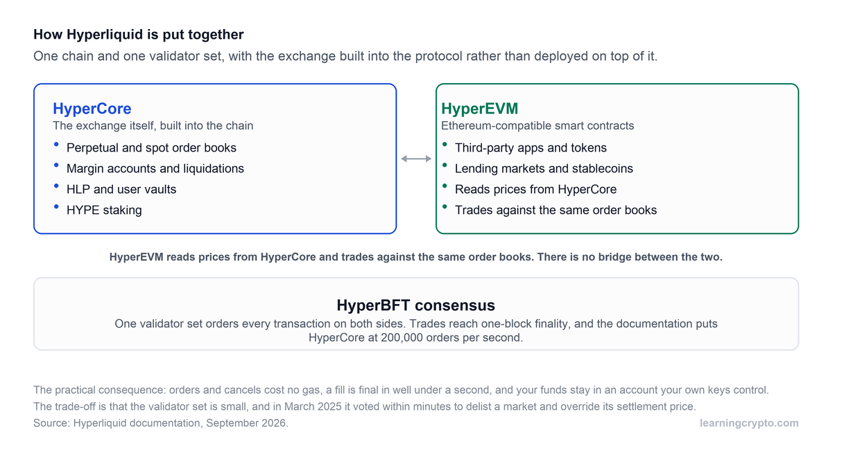 Diagram of Hyperliquid's architecture: HyperCore holds the order books, margin accounts, vaults and staking, HyperEVM runs smart contracts that read and trade against the same order books, and both sit on a single HyperBFT validator set
