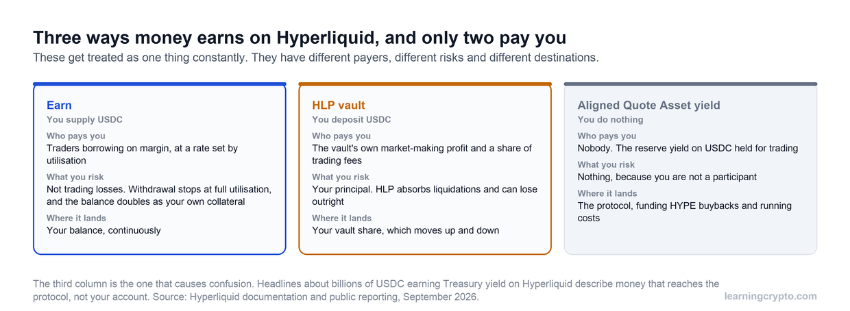 Three-column comparison of Hyperliquid Earn, the HLP vault and the Aligned Quote Asset reserve yield, showing who pays you in each case, what you risk and where the money actually lands