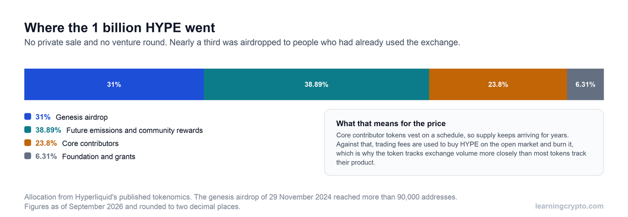 Stacked bar of the one billion HYPE supply: 31 percent genesis airdrop, 38.89 percent future emissions and community rewards, 23.8 percent core contributors, and 6.31 percent foundation and grants