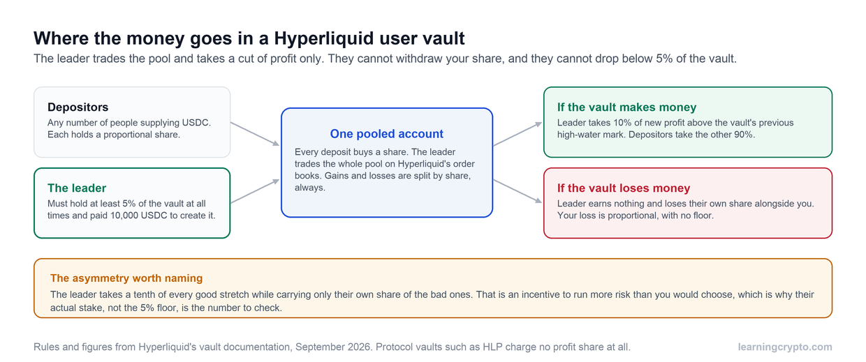 Diagram of money flow in a Hyperliquid user vault: depositors and the leader both pay into one pooled account which trades the order books, with profits split ninety to ten above the high-water mark and losses shared in proportion