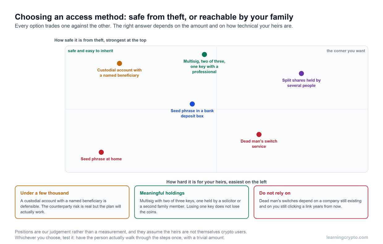 Positioning chart plotting six crypto inheritance access methods against how safe they are from theft and how hard they are for heirs, with multisig scoring well on both and a seed phrase at home scoring badly