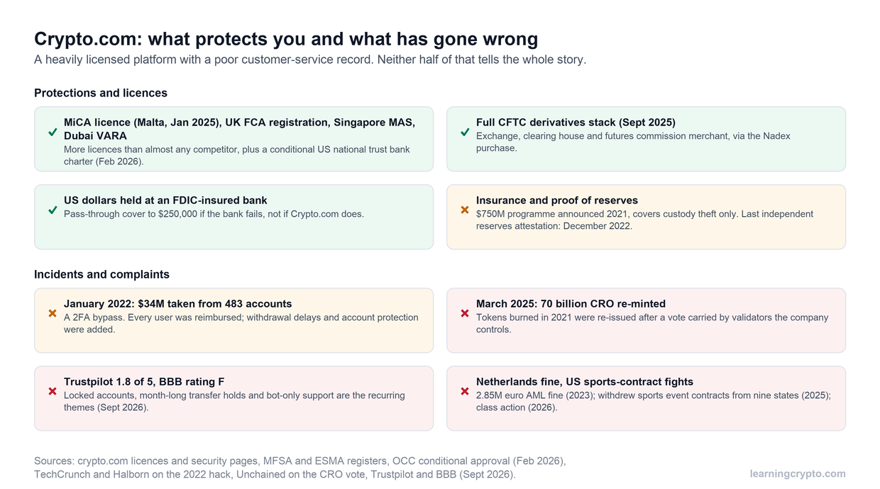 Two-panel record for Crypto.com: protections and licences including MiCA, FCA, MAS, VARA, the CFTC derivatives stack and FDIC pass-through insurance, against incidents and complaints including the 2022 hack, the 2025 CRO re-mint, poor Trustpilot and BBB ratings, and regulatory fines