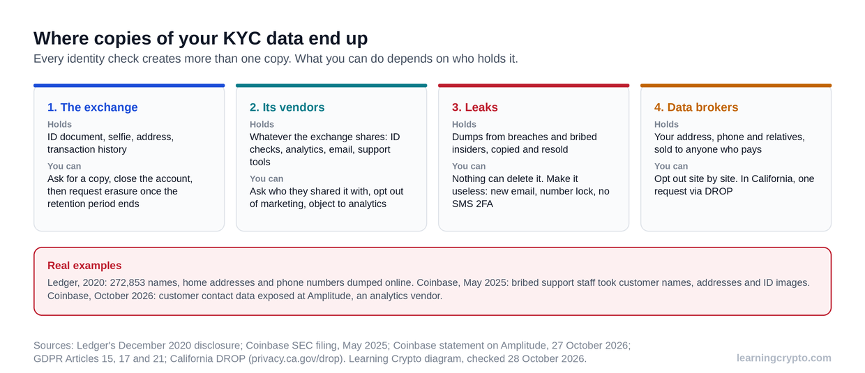 Diagram of the four places copies of KYC data end up: the exchange, its vendors such as analytics and support tools, leaked dumps, and data brokers, with what you can do about each one, plus the Ledger 2020 and Coinbase 2025 and 2026 incidents.