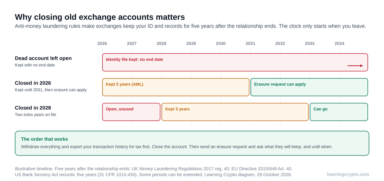 Timeline from 2026 to 2034 comparing three accounts: a dead account left open keeps the identity file with no end date, an account closed in 2026 is kept five years until 2031 before erasure can apply, and an account closed in 2028 stays on file two years longer.
