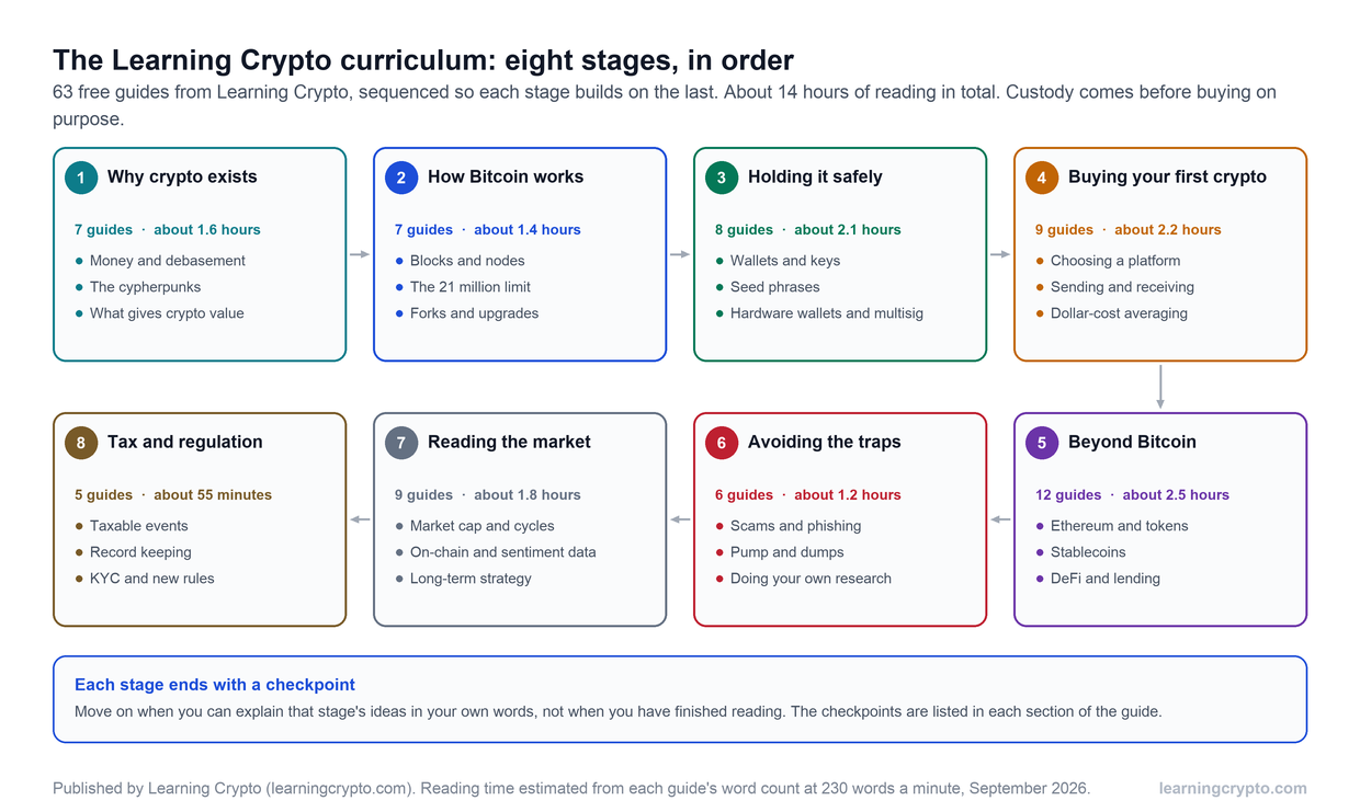 Map of the eight-stage Learning Crypto curriculum in order: why crypto exists, how Bitcoin works, holding it safely, buying your first crypto, beyond Bitcoin, avoiding the traps, reading the market, and tax and regulation, with the number of guides and reading time for each stage