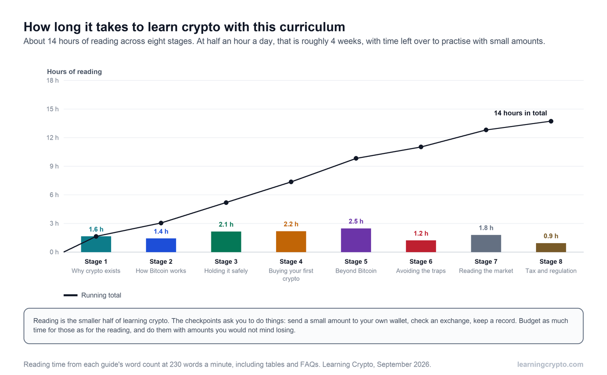 Bar chart of reading time for each of the eight curriculum stages, from under an hour for tax and regulation to two and a half hours for the stage beyond Bitcoin, with a running total reaching about 14 hours