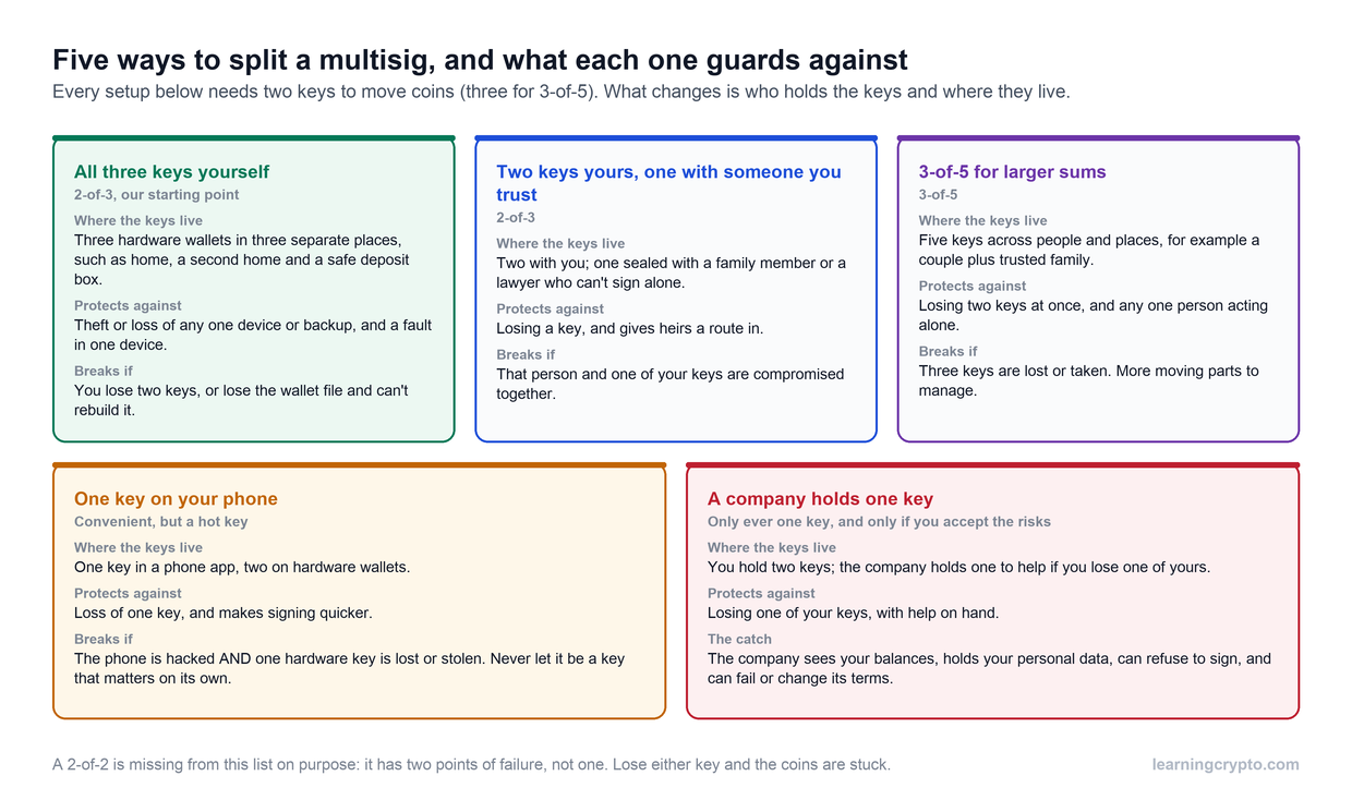 Diagram of five multisig arrangements: all three keys held yourself, two keys yours and one with a trusted person, a 3-of-5 for larger sums, one key on a phone, and a company holding one key, with what each protects against and what breaks it.
