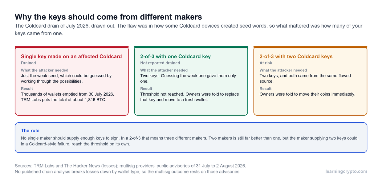 Three panels showing how the July 2026 Coldcard flaw affected different setups: a single-key Coldcard wallet was drained, a 2-of-3 multisig with one Coldcard key did not reach the signing threshold, and a 2-of-3 with two Coldcard keys was at risk.