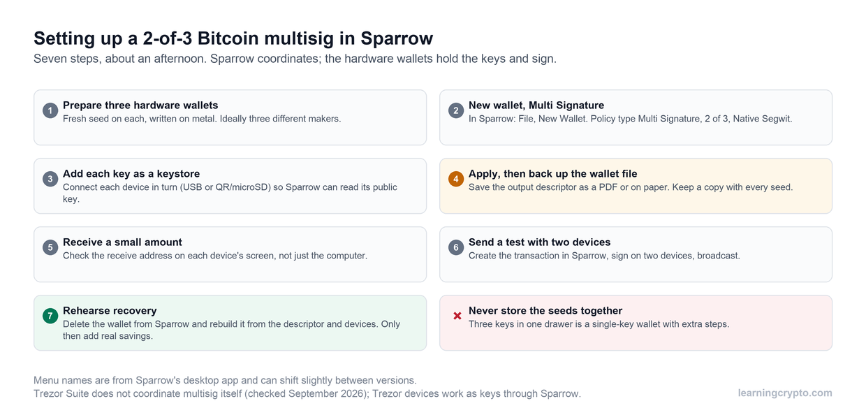 Checklist of the seven steps to set up a 2-of-3 Bitcoin multisig in Sparrow: prepare three hardware wallets, create a multi signature wallet, add each key, back up the wallet file, receive a small amount, send a test and rehearse recovery.