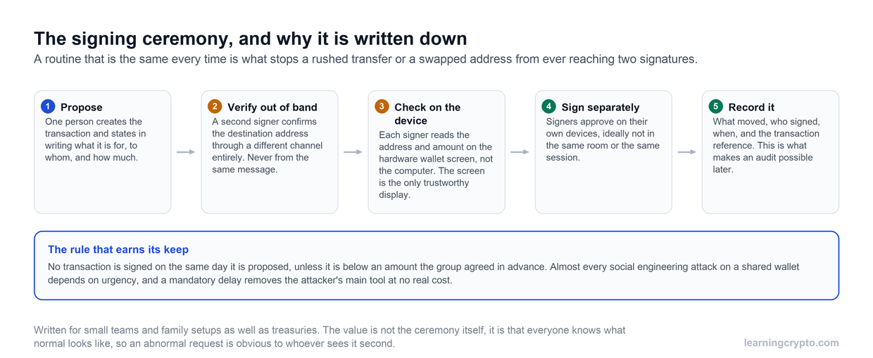 Five-step multisig signing ceremony: propose the transaction in writing, verify the destination out of band, check it on the hardware device screen, sign separately, and record what moved