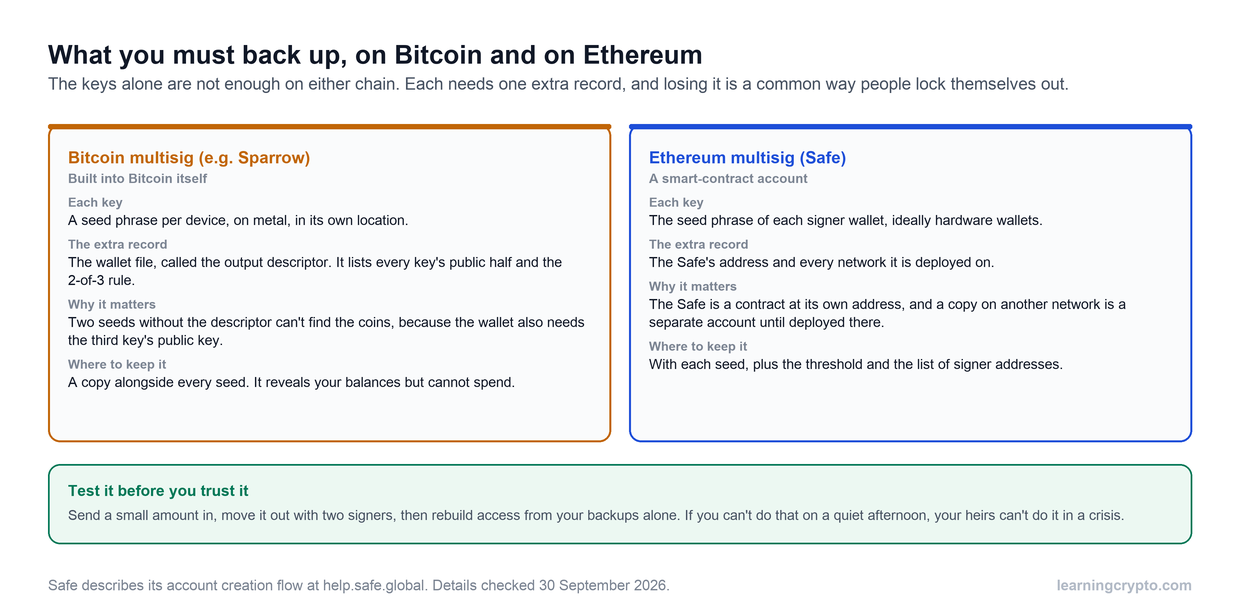 Comparison of what to back up for a Bitcoin multisig and an Ethereum Safe: a seed phrase per key plus the output descriptor on Bitcoin, and each signer's seed phrase plus the Safe address, network, threshold and signer list on Ethereum.