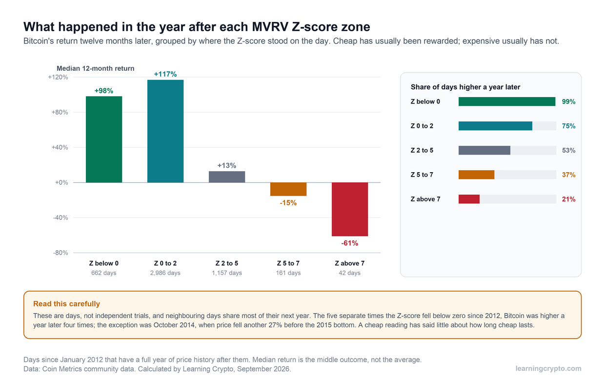 Bar chart of Bitcoin's median return twelve months after each MVRV Z-score zone since 2012: plus 98 percent below zero, plus 117 percent from 0 to 2, plus 13 percent from 2 to 5, minus 15 percent from 5 to 7 and minus 61 percent above 7, with the share of days that were higher a year later