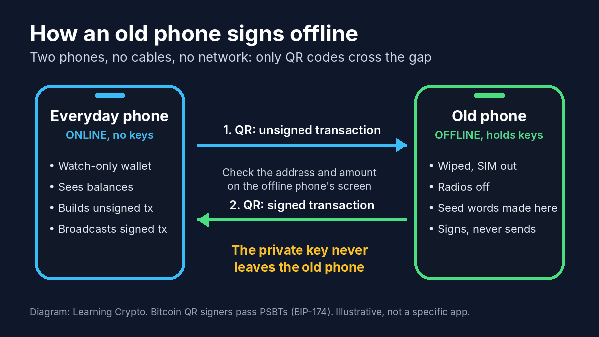 Diagram of two phones. The online everyday phone holds a watch-only wallet and shows an unsigned transaction as a QR code. The offline old phone scans it, the user checks the details, and it shows the signed transaction as a QR code back.