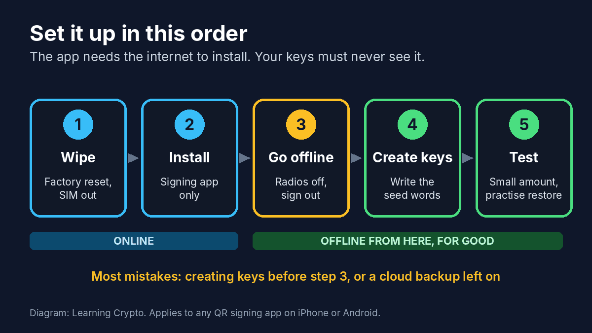 Five-step timeline for setting up a phone as an offline signer: wipe, install the signing app, go offline, create keys, then test. The first two steps happen online; from step three onward the phone stays offline permanently.