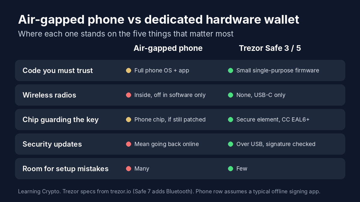 Comparison chart rating an air-gapped phone against a Trezor Safe 3 or Safe 5 on code you must trust, wireless radios, the chip guarding the key, security updates and room for setup mistakes. The Trezor is rated green on all five.