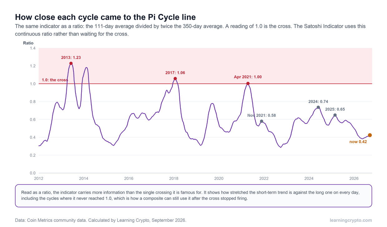 Line chart of the ratio between Bitcoin's 111-day average and twice its 350-day average from 2012 to 2026, with a red line at 1.0 marking the crossing, cycle peaks of 1.23 in 2013, 1.06 in 2017 and 1.00 in April 2021, lower peaks of 0.58 in November 2021, 0.74 in 2024 and 0.65 in 2025, and a current reading of 0.42