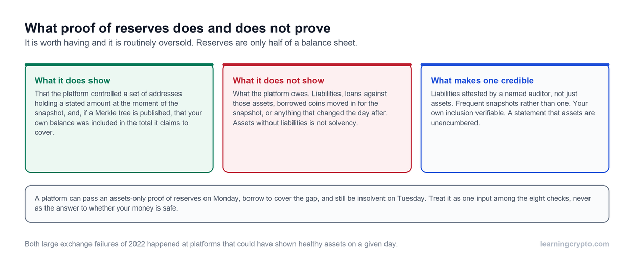 Three-column comparison of what proof of reserves does show, what it does not show, and what makes one credible, contrasting assets held at a snapshot with the liabilities it omits