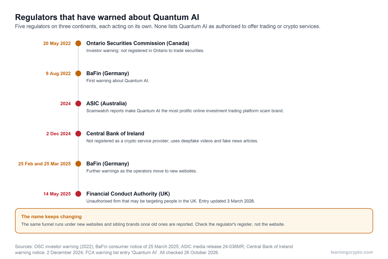Timeline of regulator warnings about the Quantum AI trading scam brand: Ontario Securities Commission May 2022, BaFin August 2022, ASIC 2024, Central Bank of Ireland December 2024, BaFin February and March 2025, and the FCA from May 2025, updated March 2026.