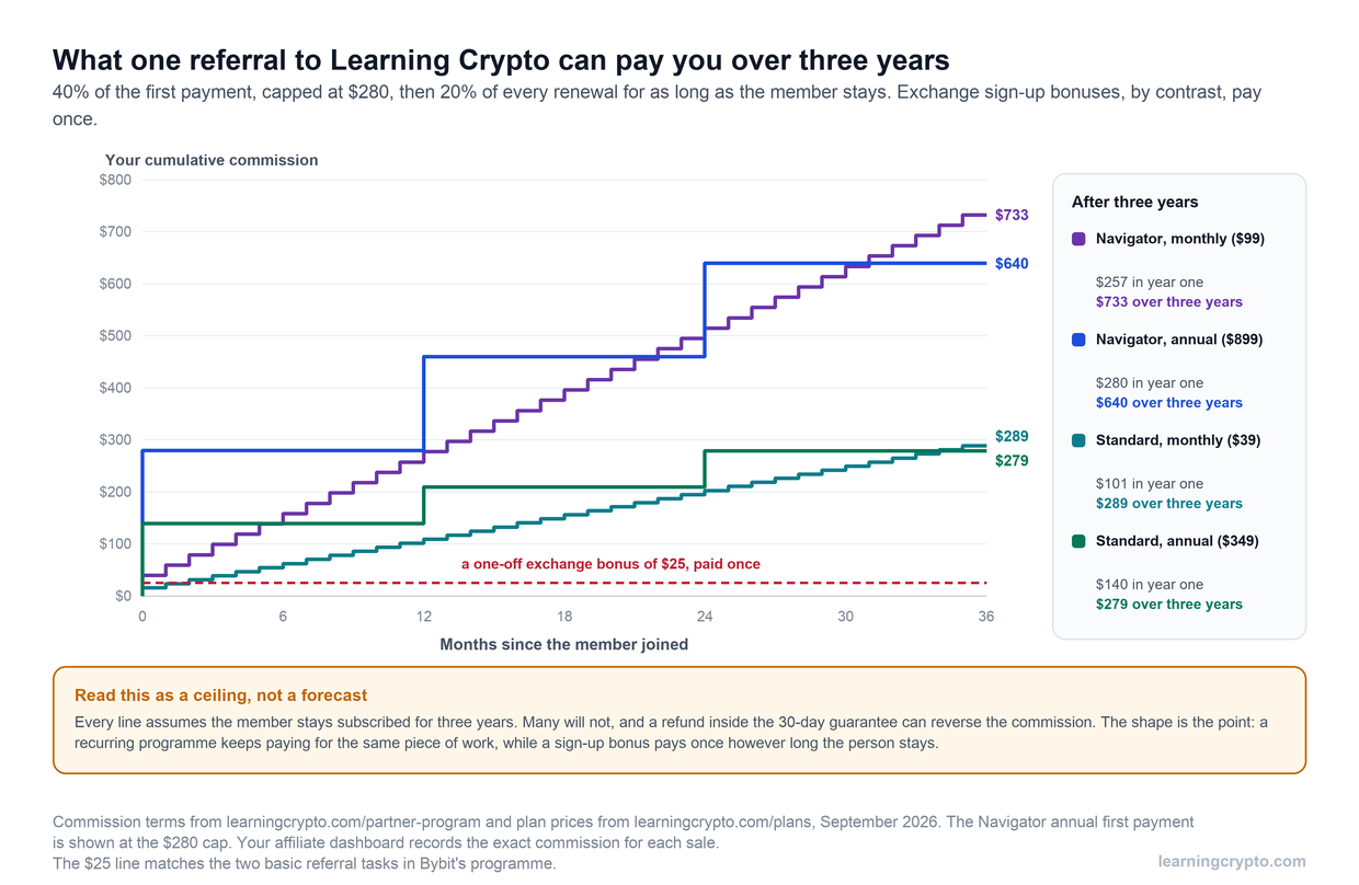 Step chart of cumulative commission over 36 months from one referral to Learning Crypto, reaching 733 dollars on the monthly Navigator plan, 640 dollars on annual Navigator, 289 dollars on monthly Standard and 279 dollars on annual Standard, compared with a flat 25 dollar one-off exchange bonus