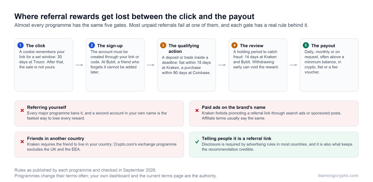 Five-step diagram of where referral rewards are lost between the click and the payout, covering cookie windows, signing up through the link, qualifying deposits and trades, review periods and payout rules, with four common rule breaches such as self-referral and paid brand ads