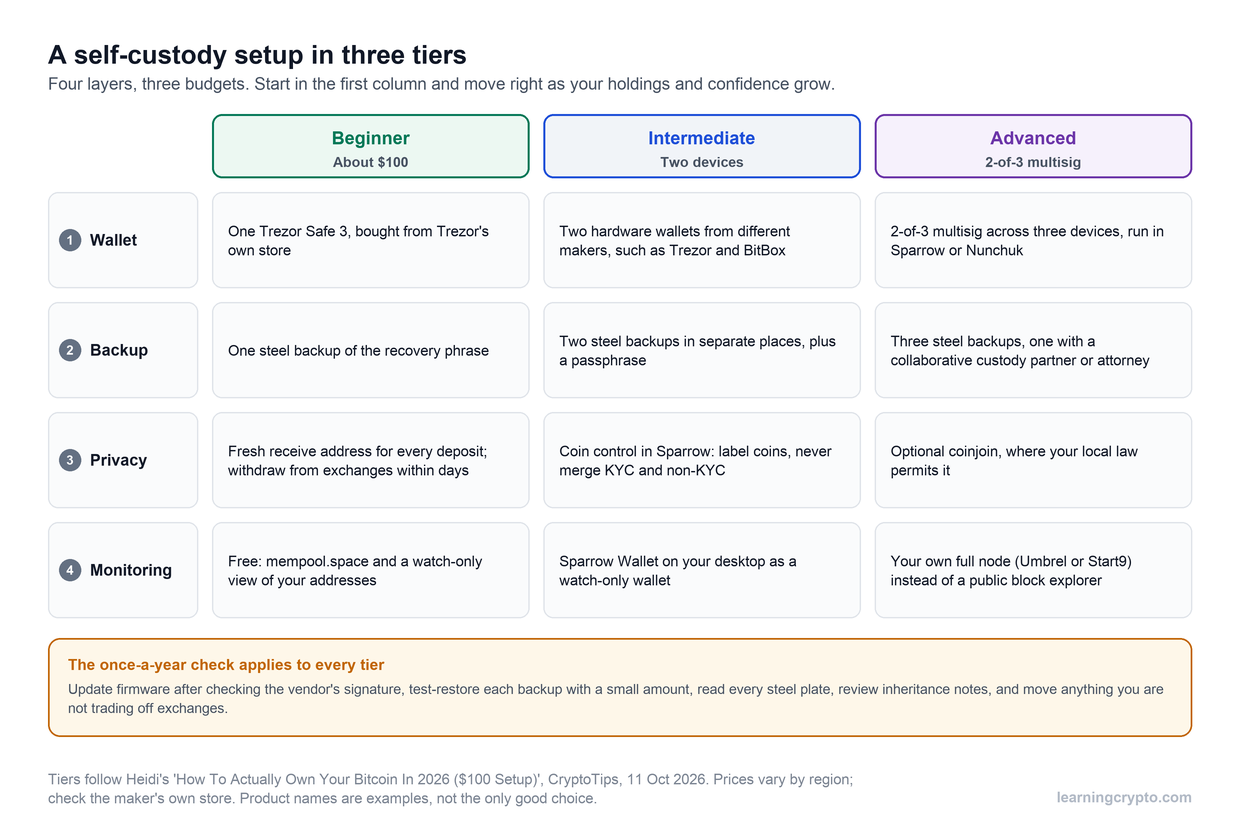 Grid of four self-custody layers (wallet, backup, privacy, monitoring) against three tiers. The beginner tier is one Trezor Safe 3 and one steel backup for about $100; intermediate adds a second brand and a passphrase; advanced is 2-of-3 multisig with a full node.