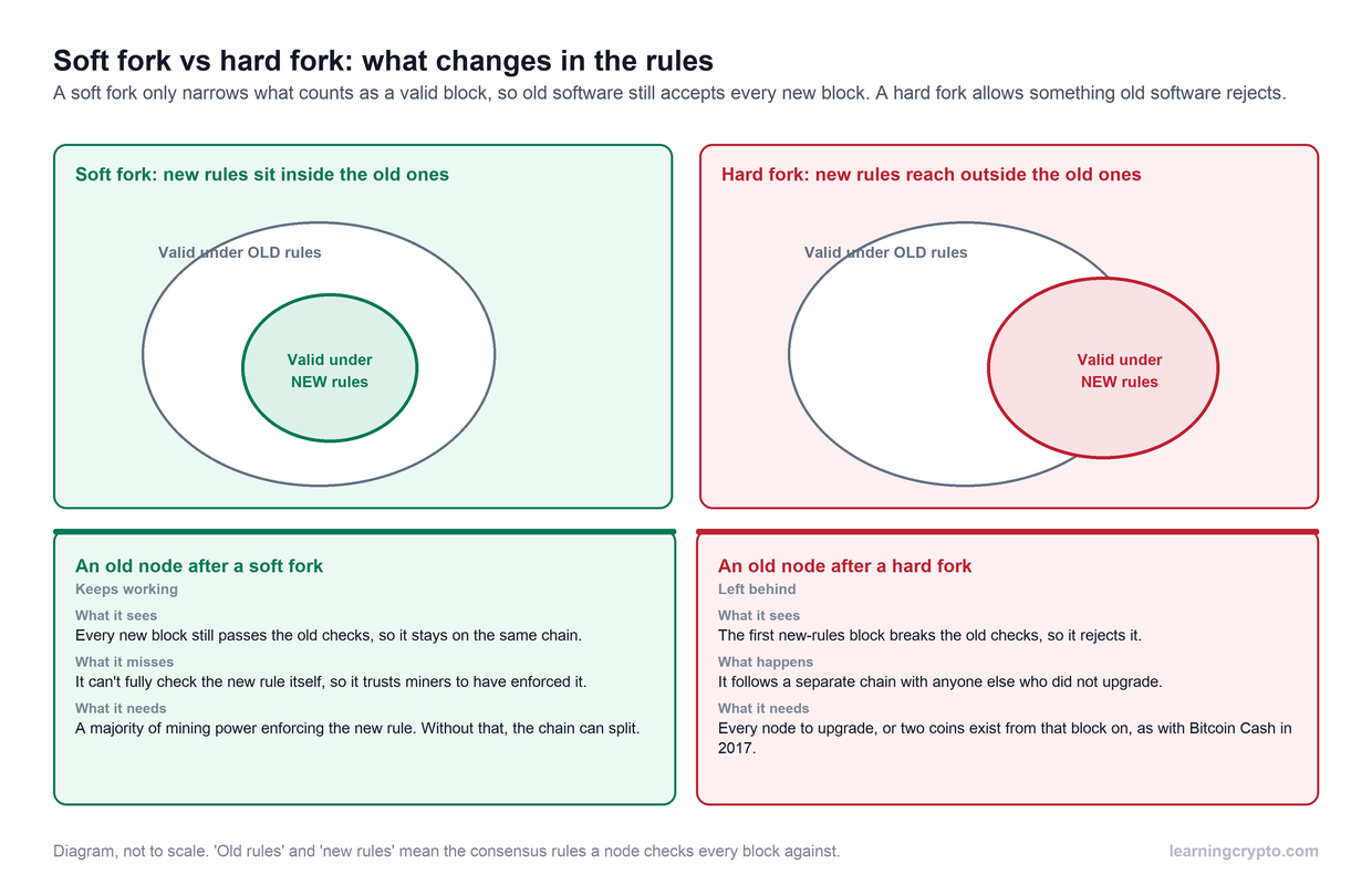 Diagram comparing a soft fork and a hard fork. In a soft fork, the set of blocks valid under the new rules sits entirely inside the set valid under the old rules, so old nodes keep working. In a hard fork, the new set reaches outside the old one, so old nodes reject new blocks and get left behind.
