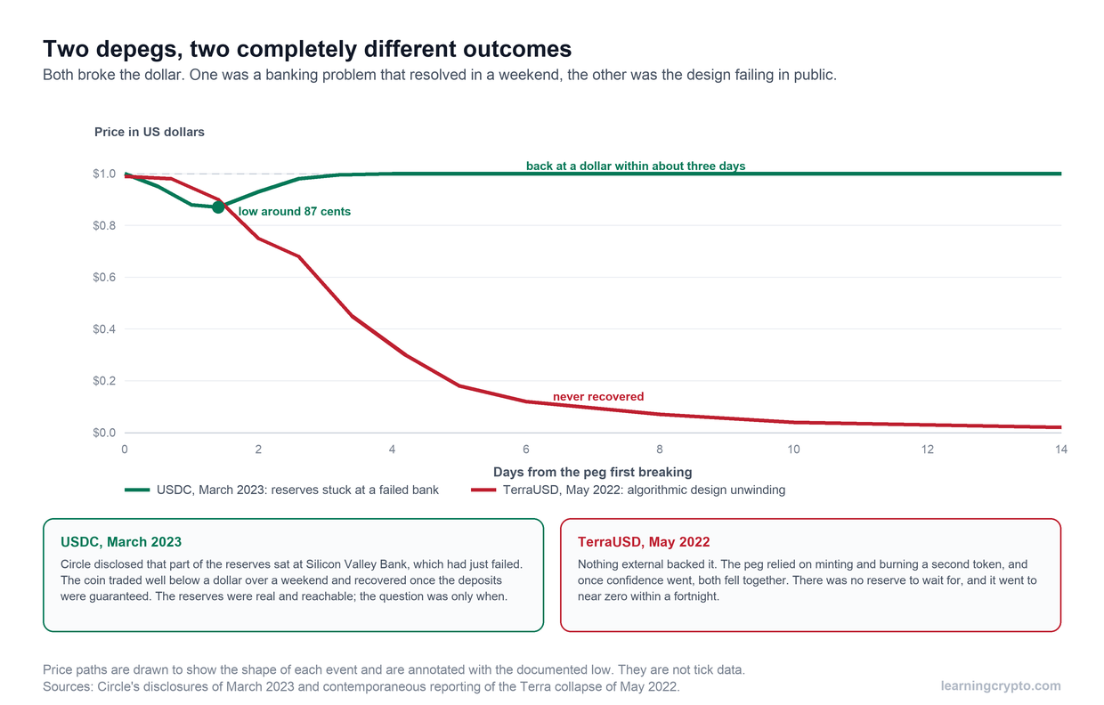 Chart comparing the USDC depeg of March 2023, which fell to around 87 cents and recovered within about three days, against the TerraUSD collapse of May 2022, which fell steadily and never recovered