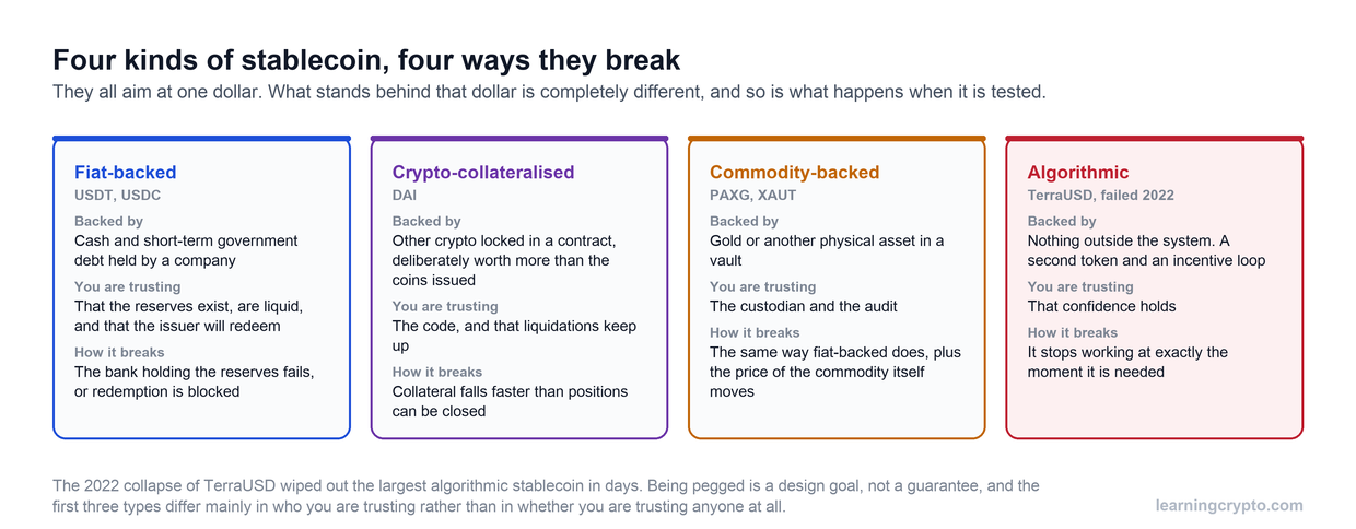 Four-column comparison of fiat-backed, crypto-collateralised, commodity-backed and algorithmic stablecoins, showing what backs each one, who you are trusting, and the specific way each type breaks