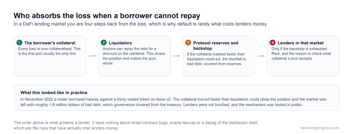 Four-step diagram of who absorbs a loss in a DeFi lending market: the borrower's collateral first, then liquidators, then protocol reserves and the backstop, and only last the lenders in that market